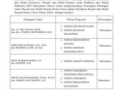 KPU Buton Utara Tetapkan Empat Pasangan Calon Bupati dan Wakil Bupati untuk Pilkada 2024